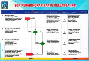 SOP Pelayanan Kartu Keluarga