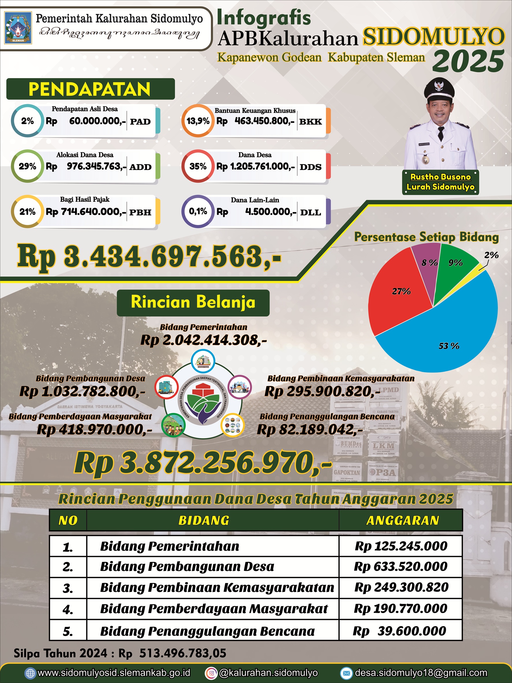Infografis APBKal Sidomulyo Tahun Anggaran 2025